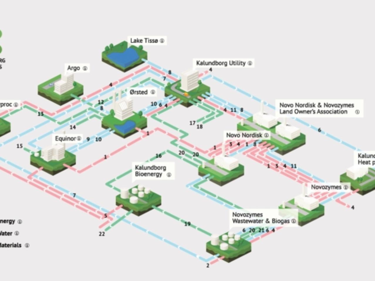 The picture shows the symbioses between twelwe public and private companies in Kalundborg. You can see how energy, water and materials flow between the companies. 