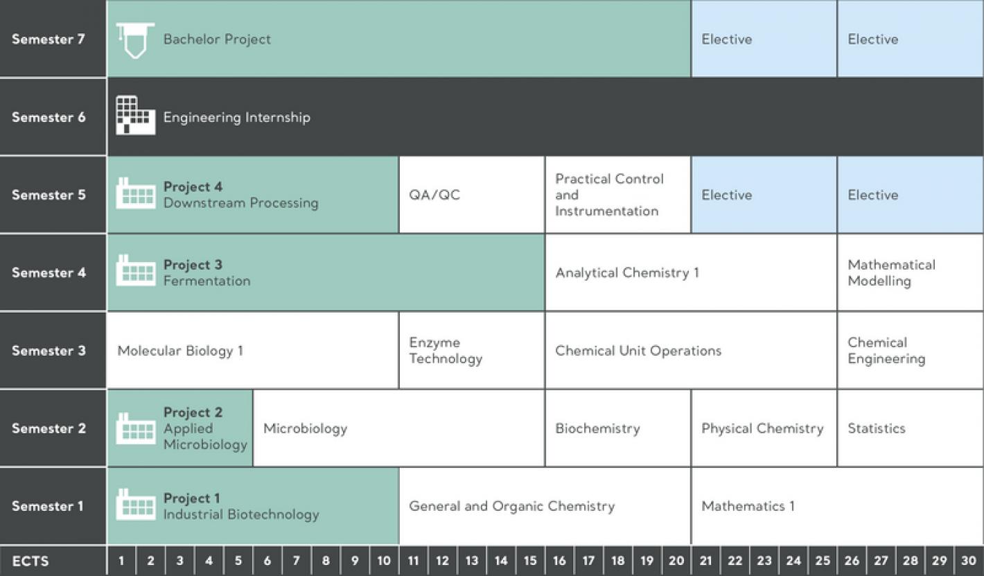 Course overview