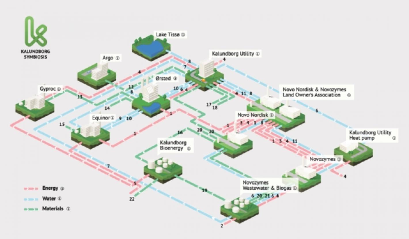 The picture shows the symbioses between twelwe public and private companies in Kalundborg. You can see how energy, water and materials flow between the companies. 